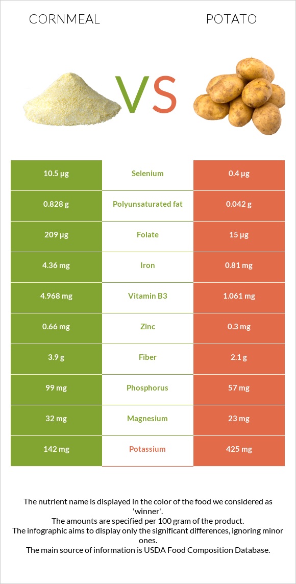 Cornmeal vs Potato infographic