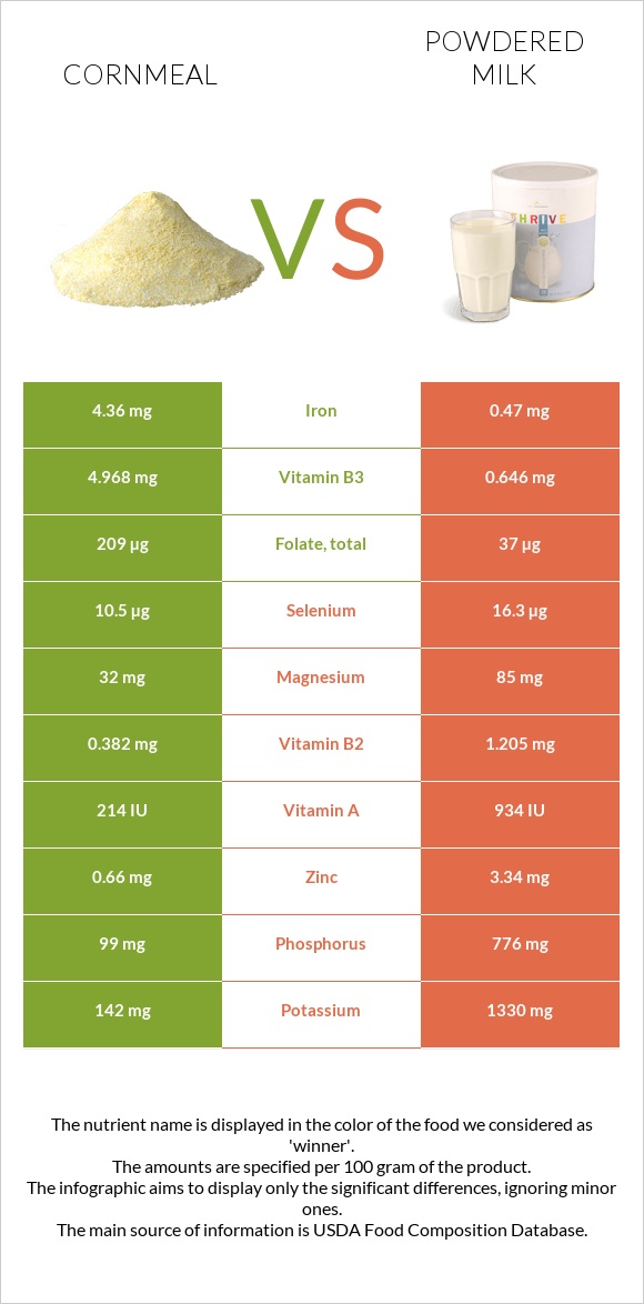 Cornmeal vs Powdered milk infographic