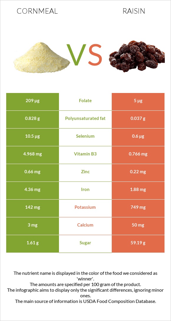 Cornmeal vs Raisin infographic