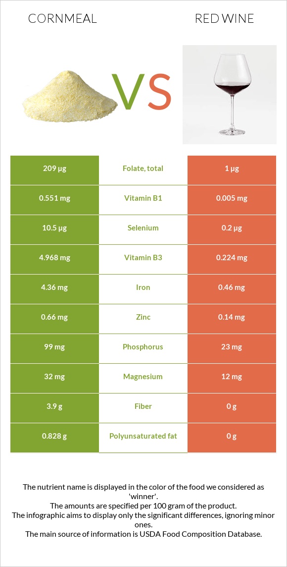 Cornmeal vs Red Wine infographic