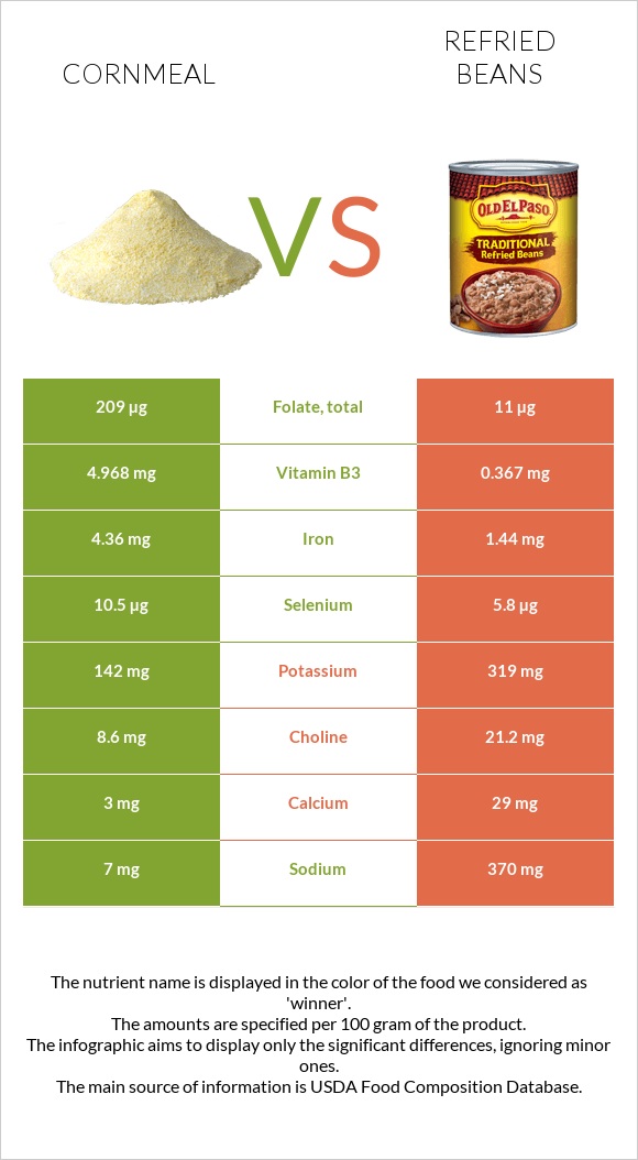 Cornmeal vs Refried beans infographic