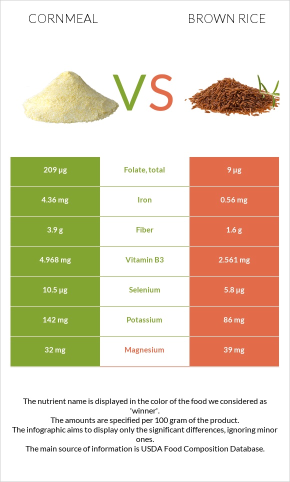 Cornmeal vs Brown rice infographic