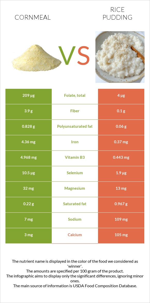 Cornmeal vs Rice pudding infographic