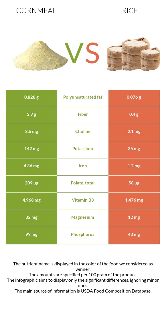 Cornmeal vs Rice infographic