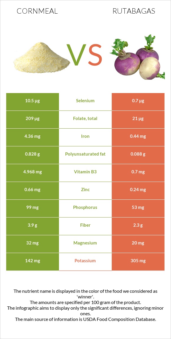 Cornmeal vs Rutabagas infographic