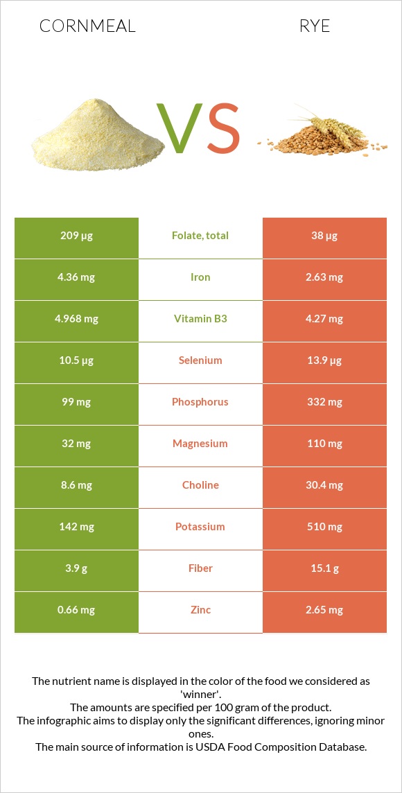 Cornmeal vs Rye infographic