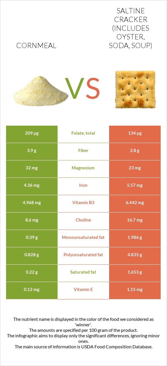 Cornmeal vs Saltine cracker (includes oyster, soda, soup) infographic