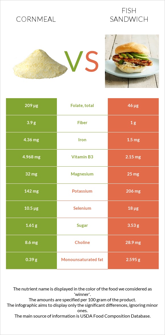 Cornmeal vs Fish sandwich infographic