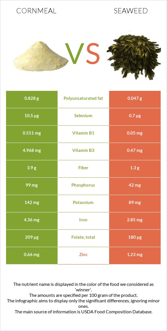 Cornmeal vs Seaweed infographic