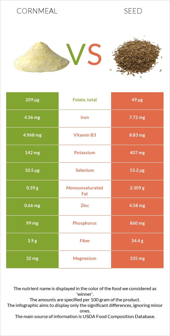 Cornmeal vs Seed infographic