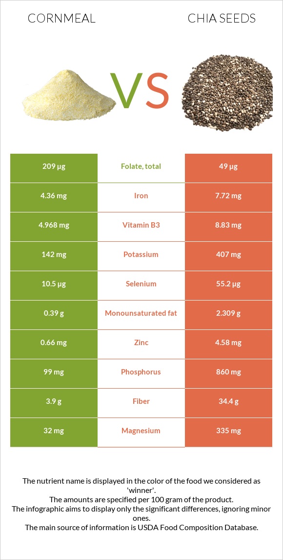 Cornmeal vs Seed infographic