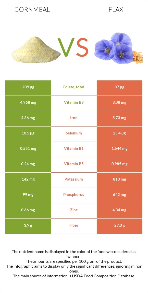 Cornmeal vs Flax infographic