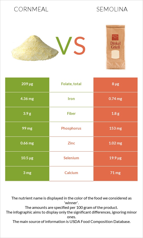 Cornmeal vs Semolina infographic