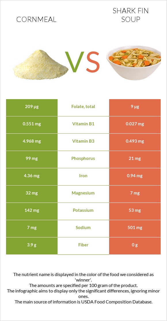 Cornmeal vs Shark fin soup infographic