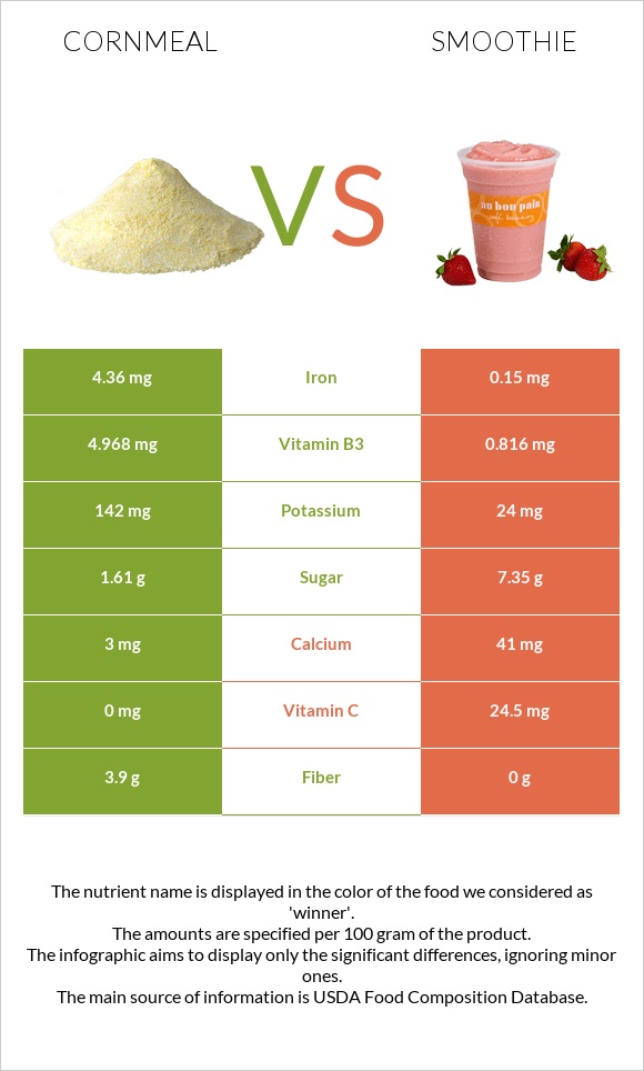 Cornmeal vs Smoothie infographic