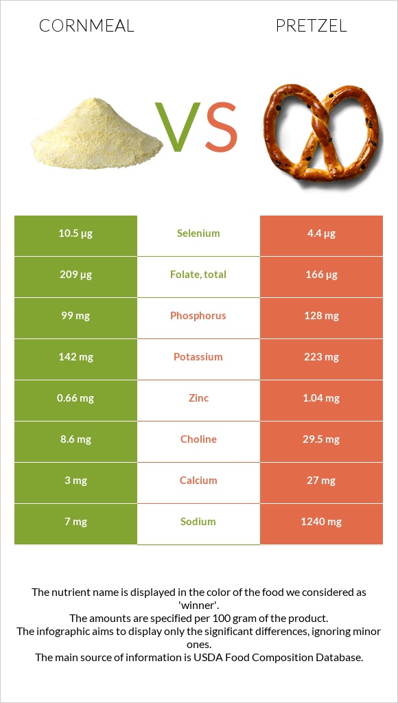 Cornmeal vs Pretzel infographic