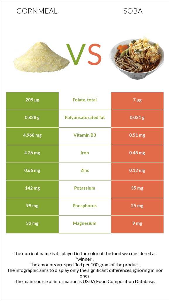 Cornmeal vs Soba infographic
