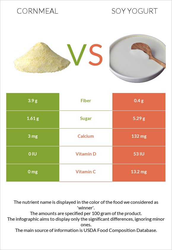 Եգիպտացորենի ալյուր vs Սոյայի յոգուրտ infographic