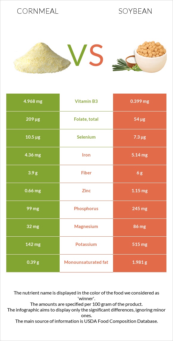 Եգիպտացորենի ալյուր vs Սոյա infographic