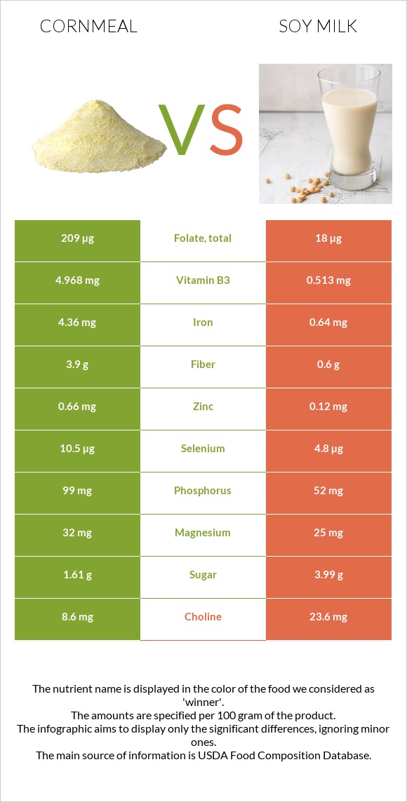 Եգիպտացորենի ալյուր vs Սոյայի կաթ infographic