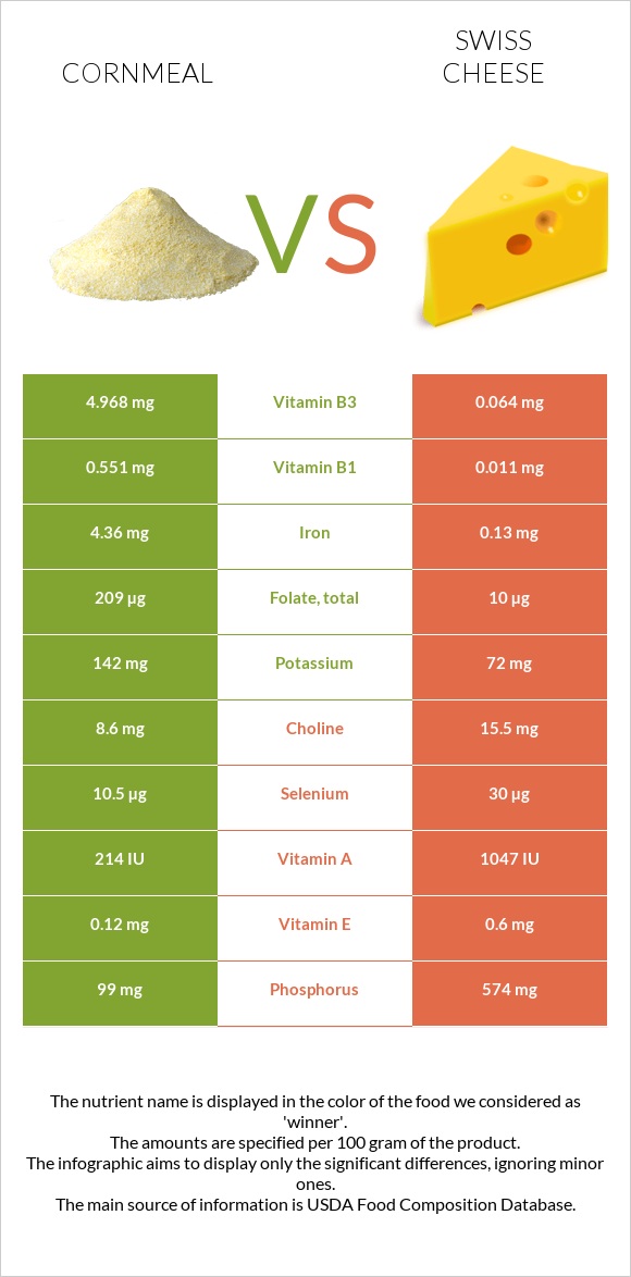 Cornmeal vs Swiss cheese infographic