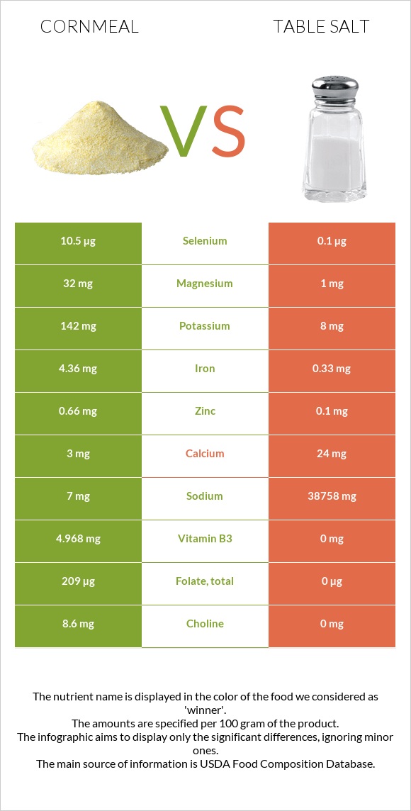 Cornmeal vs Table salt infographic