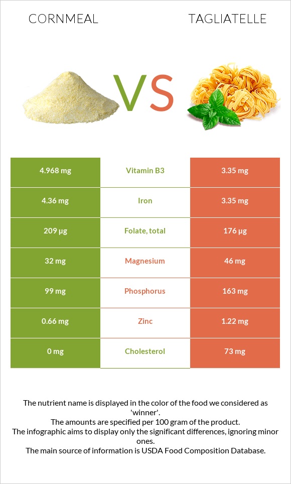 Cornmeal vs Tagliatelle infographic