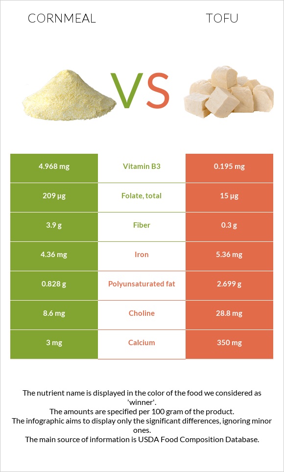 Cornmeal vs Tofu infographic
