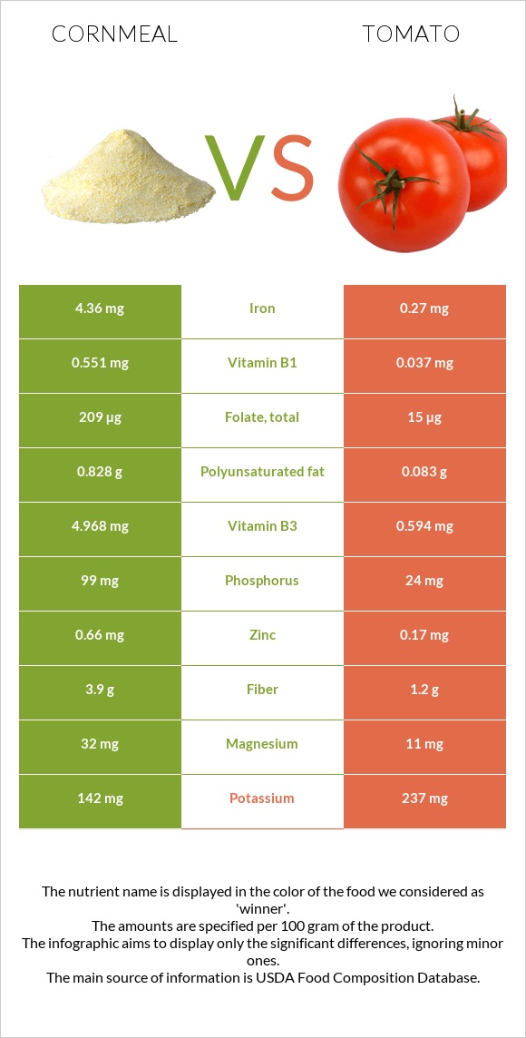 Cornmeal vs Tomato infographic