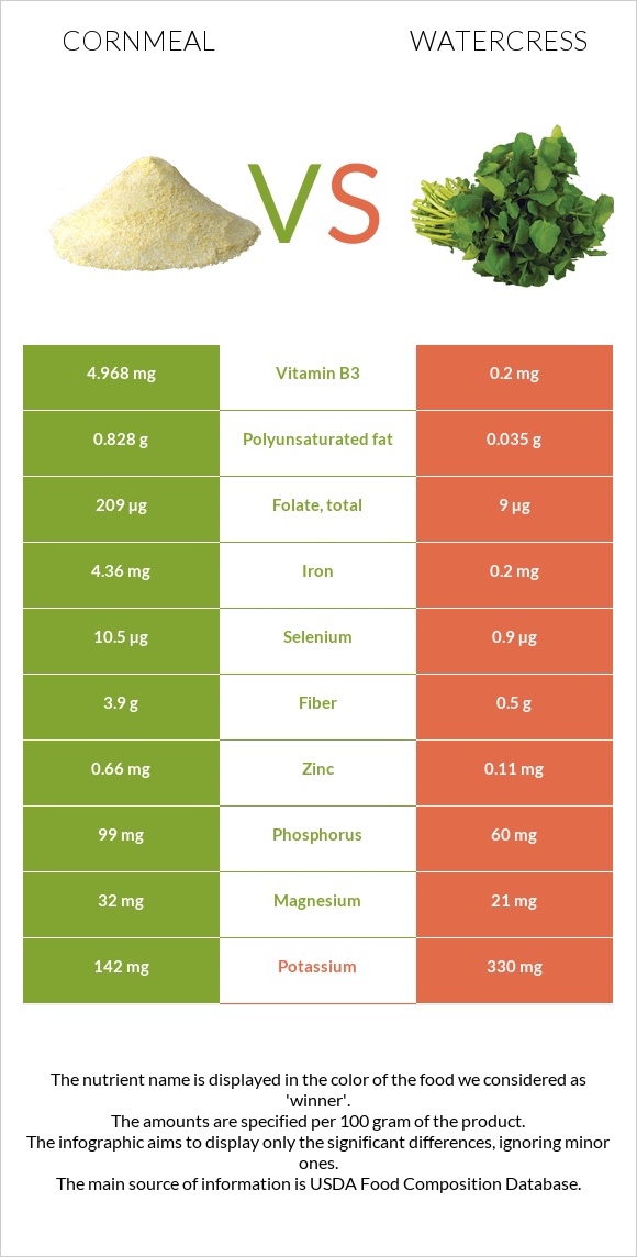 Cornmeal vs Watercress infographic