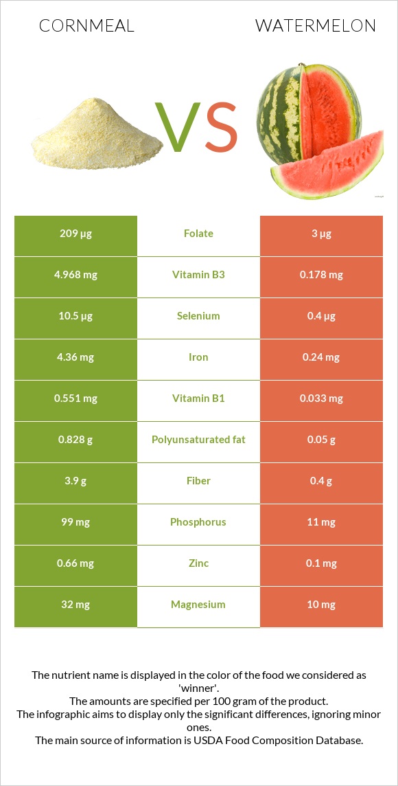 Cornmeal vs Watermelon infographic