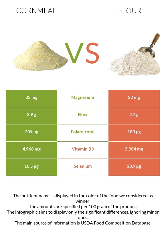 What Is The Difference Between Cornmeal And Masa Harina Chowhound 