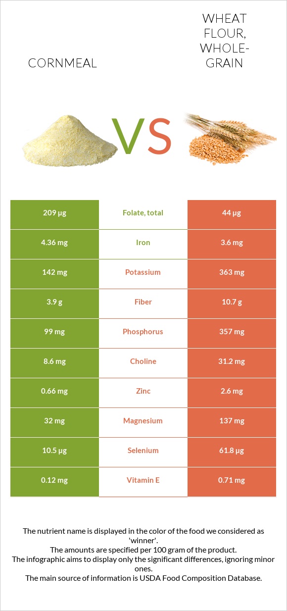 Cornmeal vs Wheat flour, whole-grain infographic