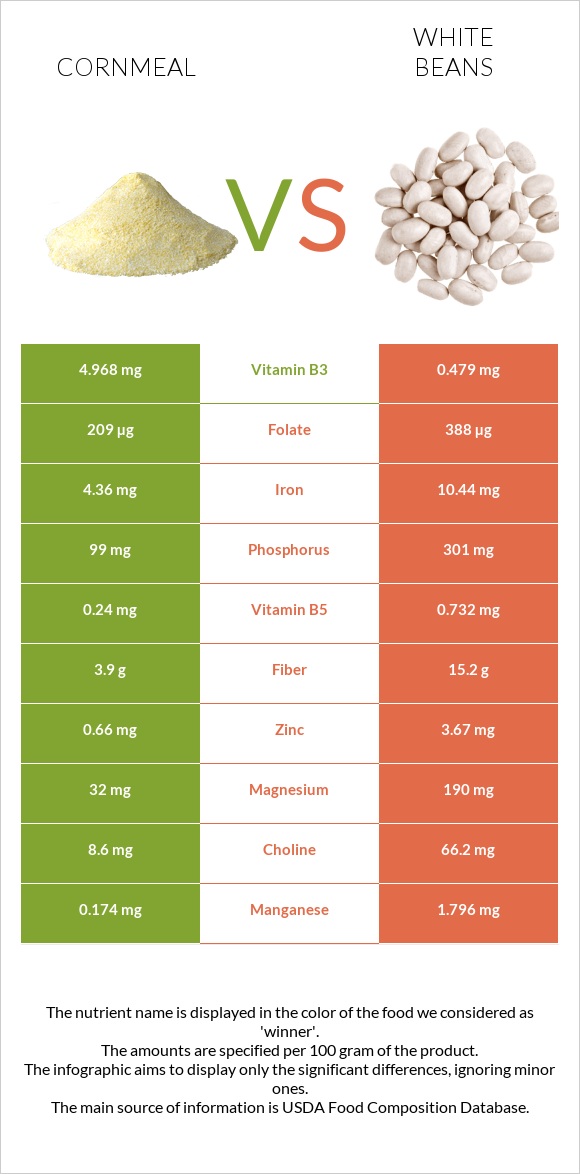 Cornmeal vs White beans infographic