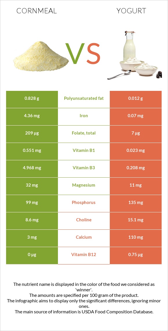 Cornmeal vs Yogurt infographic