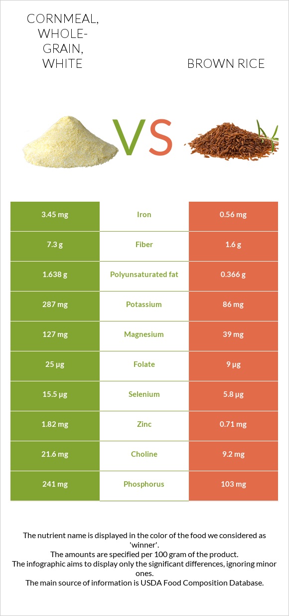 Cornmeal, whole-grain, white vs Brown rice infographic