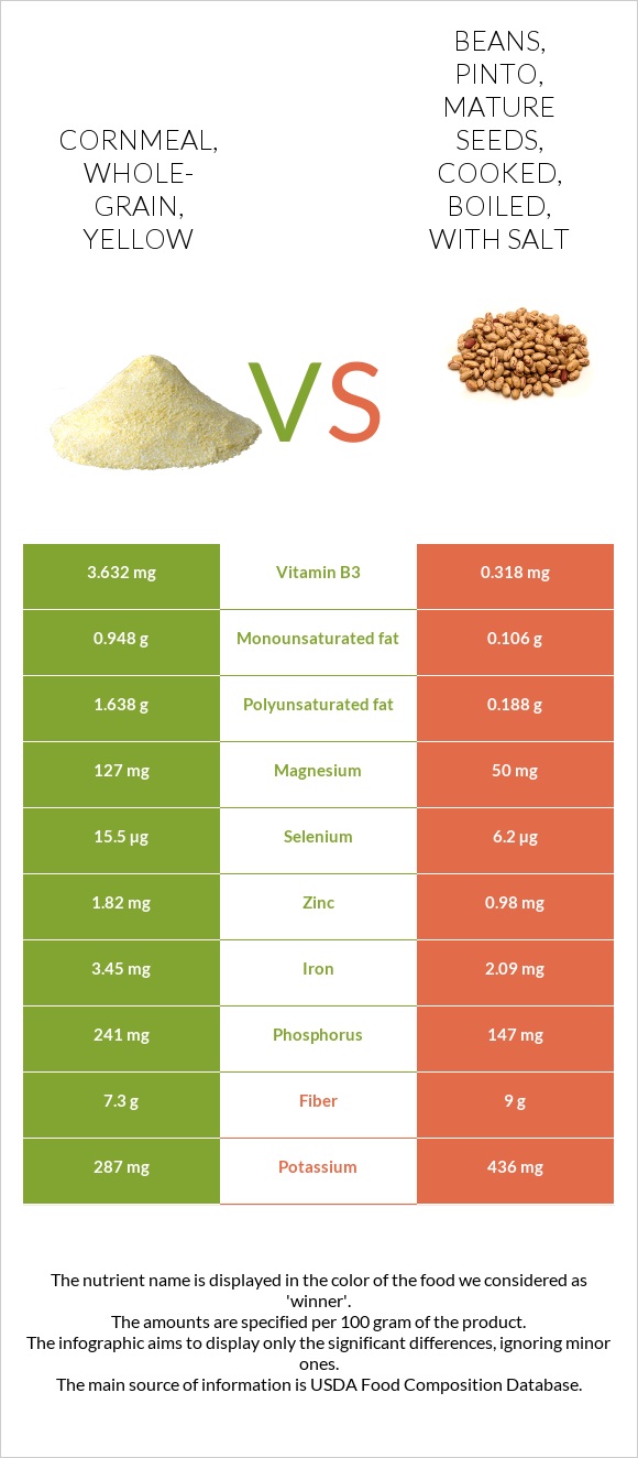 Cornmeal, whole-grain, yellow vs Beans, pinto, mature seeds, cooked, boiled, with salt infographic