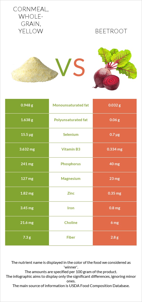 Cornmeal, wholegrain, yellow vs. Beetroot — InDepth Nutrition Comparison
