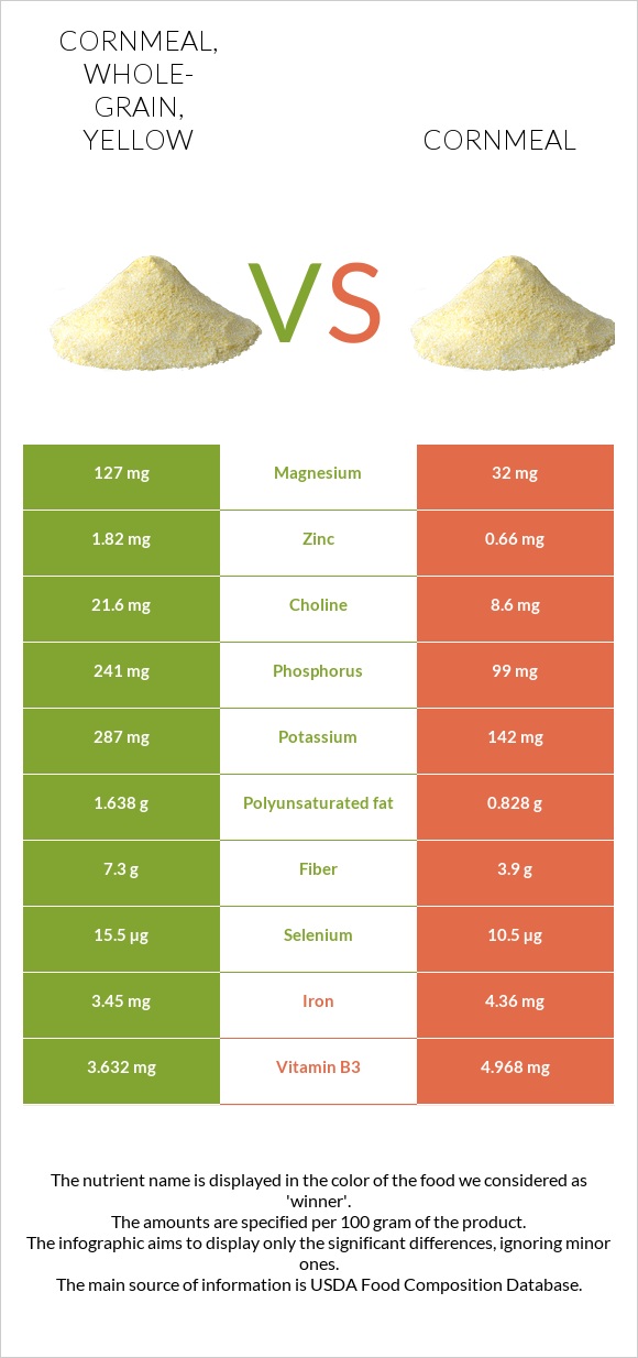 Cornmeal, wholegrain, yellow vs. Cornmeal — InDepth Nutrition Comparison