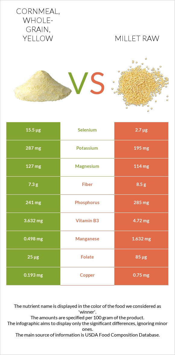 Cornmeal, whole-grain, yellow vs Millet raw infographic