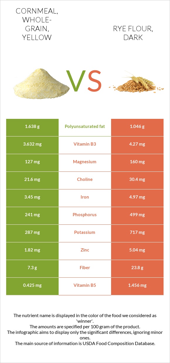 Cornmeal, whole-grain, yellow vs Rye flour, dark infographic