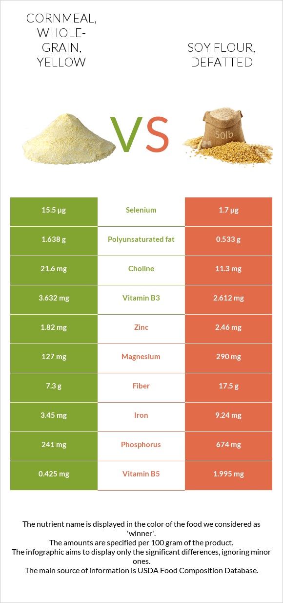 Cornmeal, wholegrain, yellow vs Soy flour, defatted InDepth