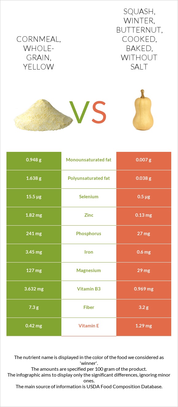 Cornmeal, wholegrain, yellow vs. Squash, winter, butternut, cooked