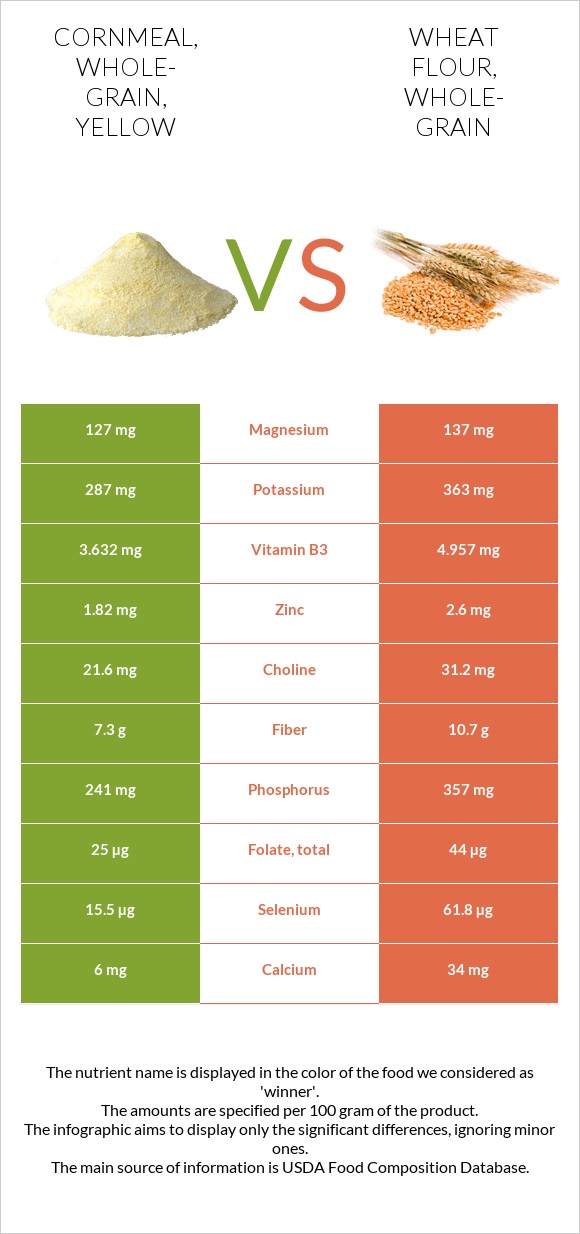 Cornmeal, wholegrain, yellow vs. Wheat flour, wholegrain — InDepth