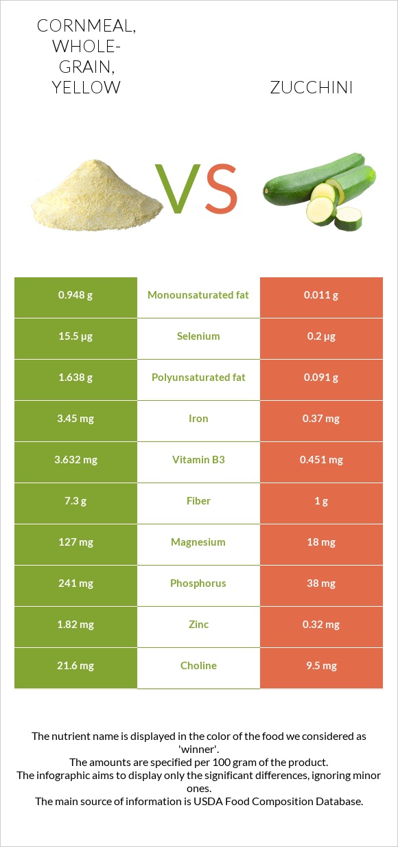 Cornmeal, wholegrain, yellow vs. Zucchini — InDepth Nutrition Comparison