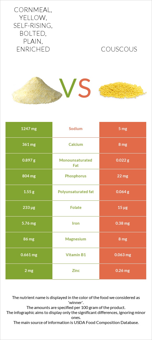 Cornmeal, yellow, self-rising, bolted, plain, enriched vs Couscous infographic