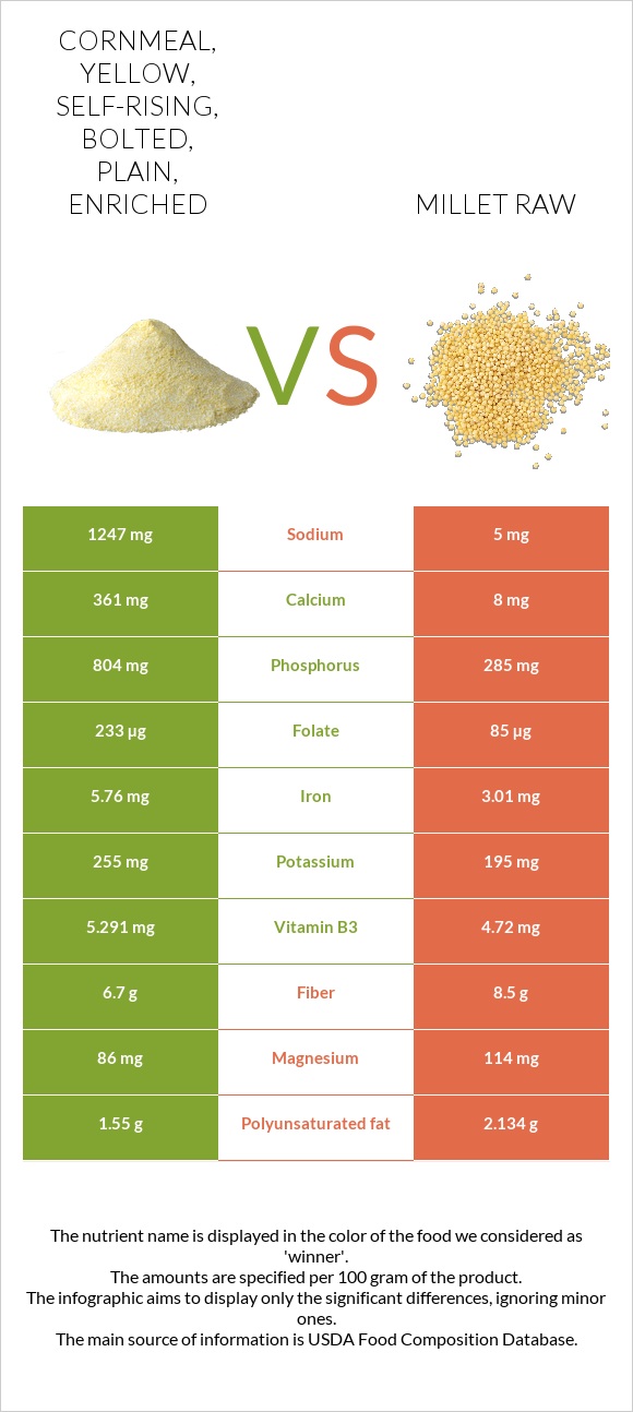 Cornmeal, yellow, self-rising, bolted, plain, enriched vs Millet raw infographic