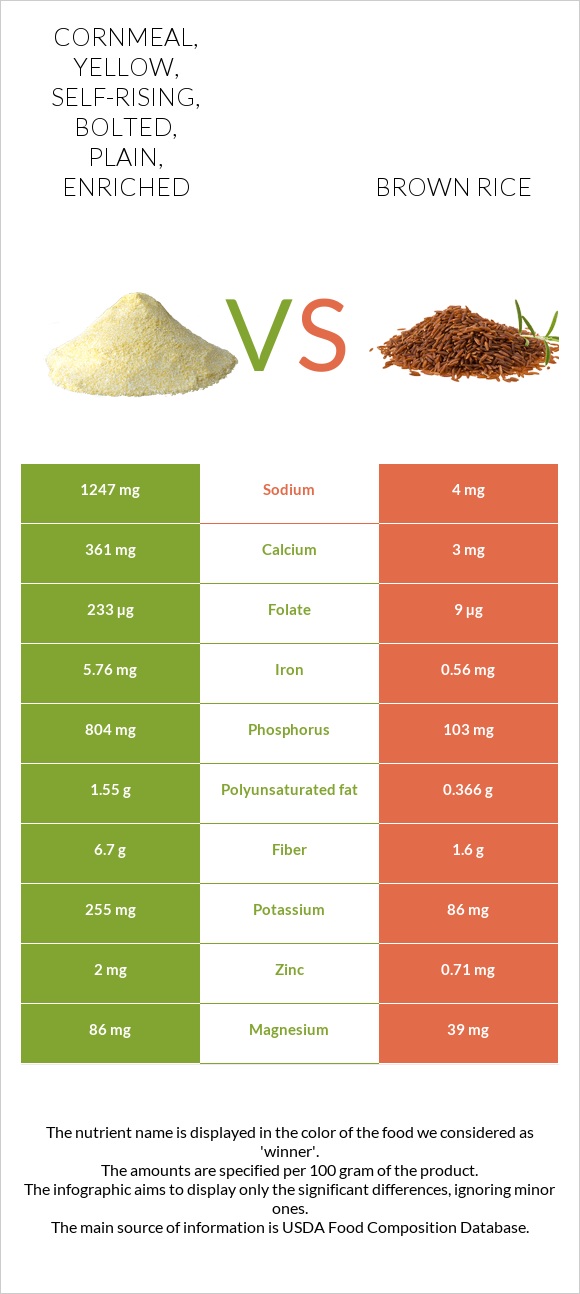 Cornmeal, yellow, self-rising, bolted, plain, enriched vs Brown rice infographic