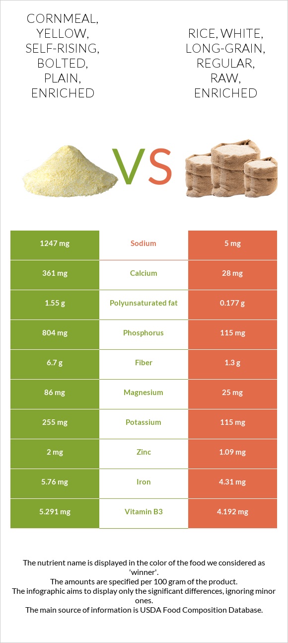 Cornmeal, yellow, self-rising, bolted, plain, enriched vs Rice, white, long-grain, regular, raw, enriched infographic