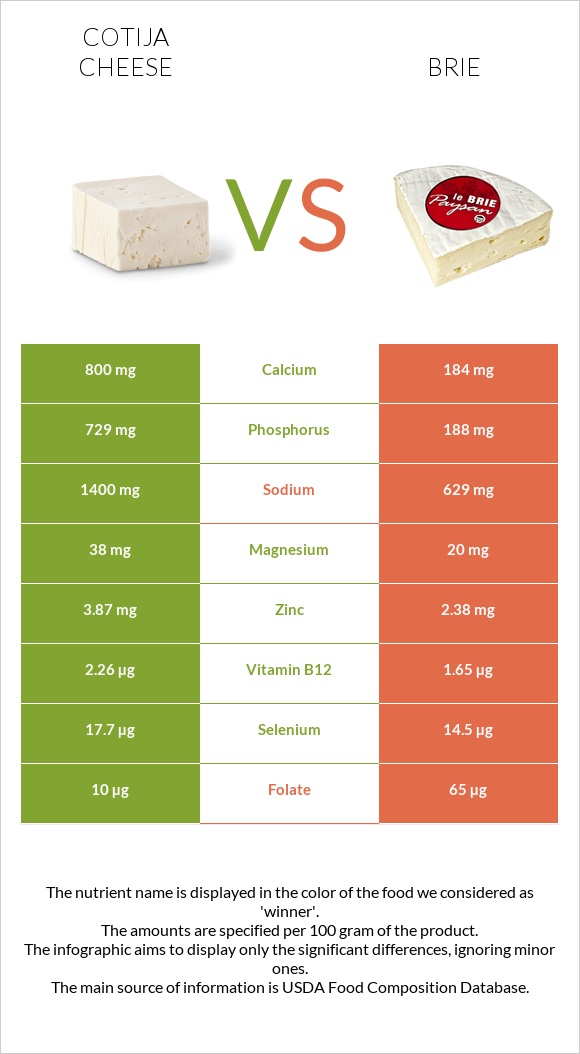 Cotija cheese vs Brie infographic